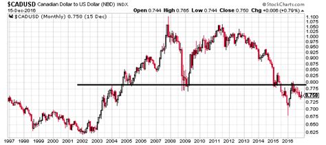 645 CAD to USD Exchange Rate .